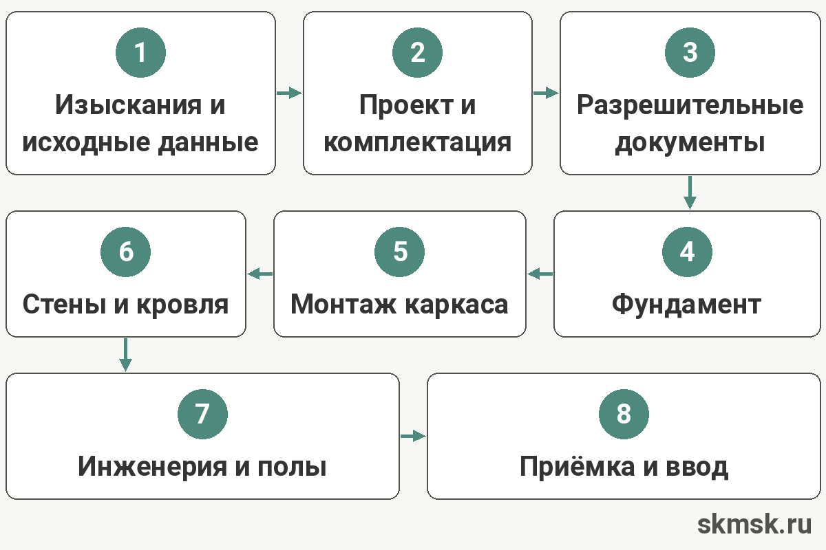 Восемь этапов строительства быстровозводимого здания: от изысканий и исходных данных до приёмки и ввода