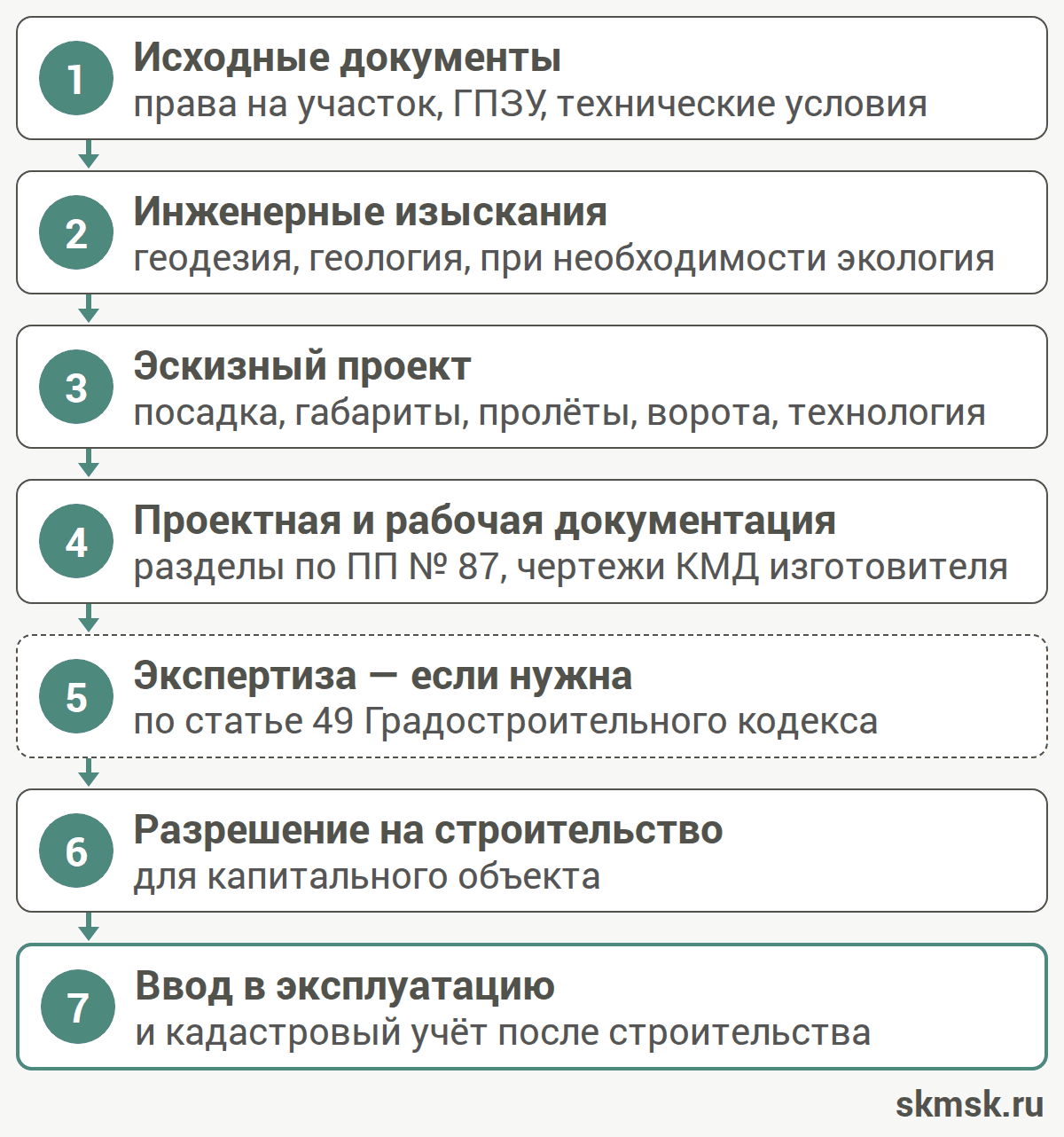 Семь шагов проектирования быстровозводимого здания: от исходных документов до ввода в эксплуатацию